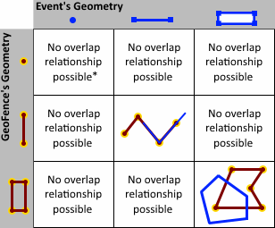 OVERLAPS spatial operator examples