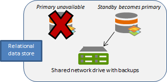 Standby machine becomes primary when primary is inaccessible.